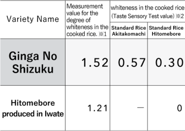 White color of rice（Iwate Agricultural Research Center Color Evaluation）