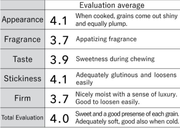 Rice Master Taste Evaluation