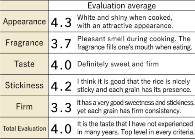 Rice Master Taste Evaluation